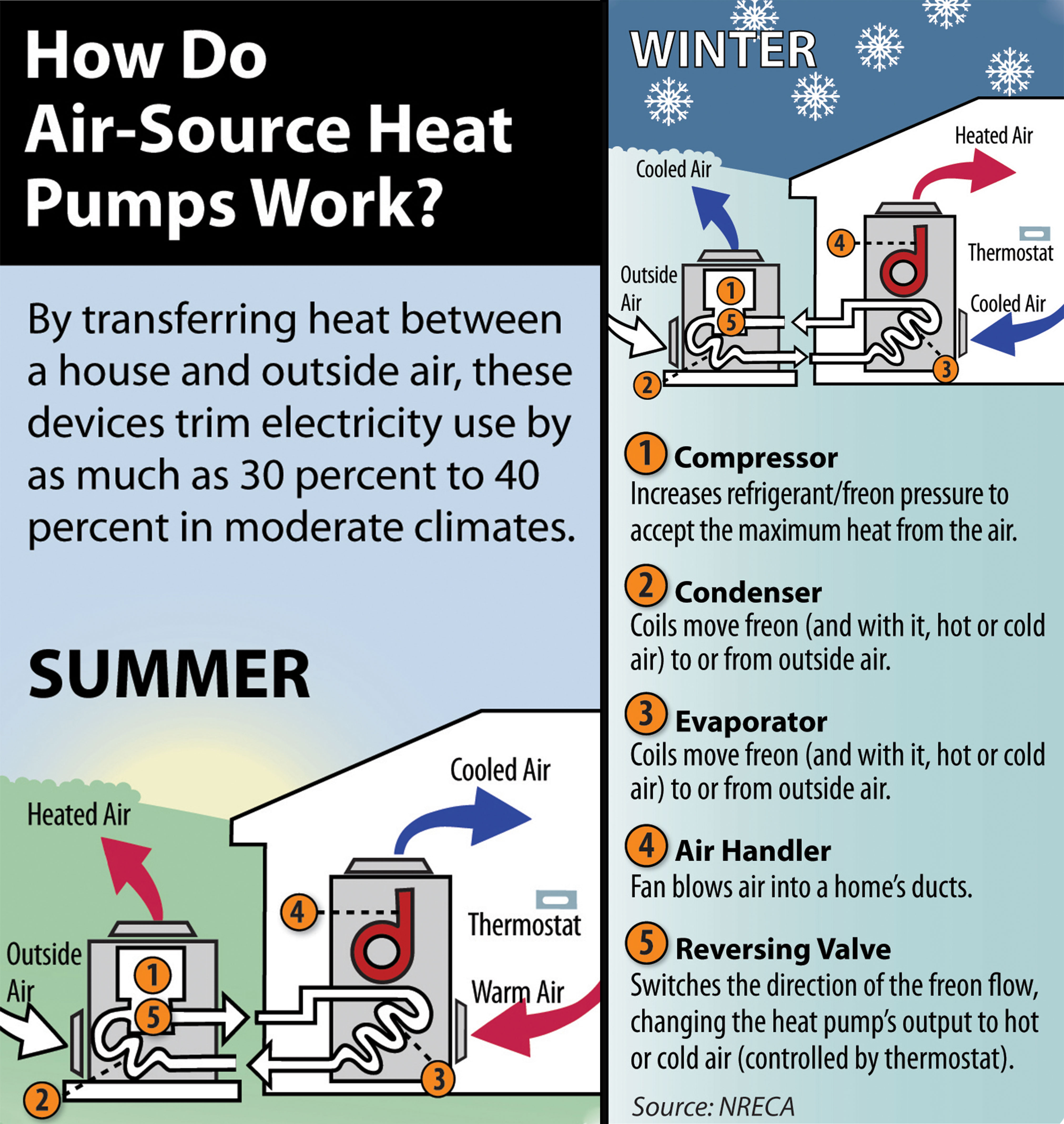 Air Source Heat Pumps