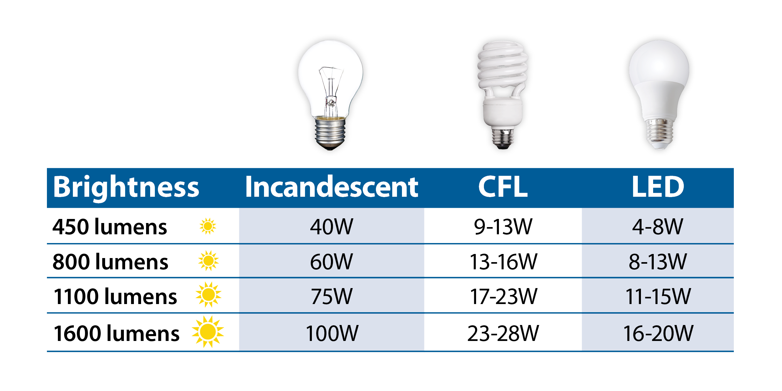 Lighting your to energy efficiency Wright-Hennepin