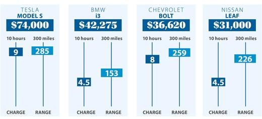 Does an EV fit your budget?