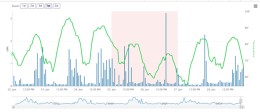 Monitor electricity usage with MyMeter