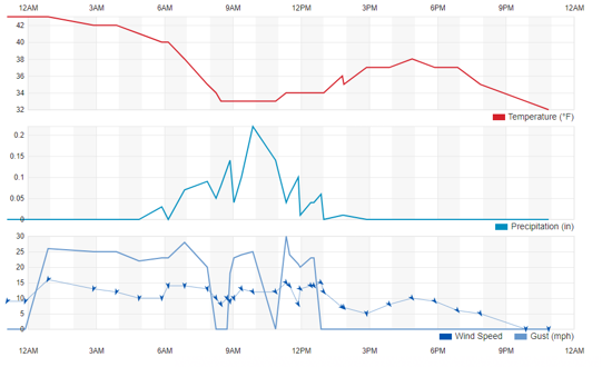 shows the temperature, wind speed, and precipitation on Halloween